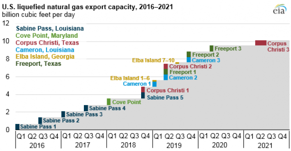 U.S. LNG Export Capacity on Track to More than Double by 2020