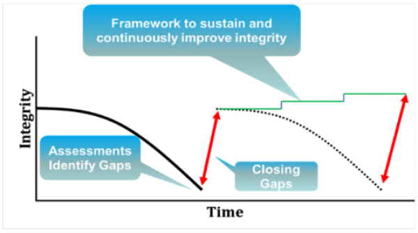How to Develop a Proactive Risk-Based Integrity Management Framework for Plant Assets