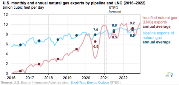 U.S. LNG Exports Expected to Surpass Pipeline Exports in 2022