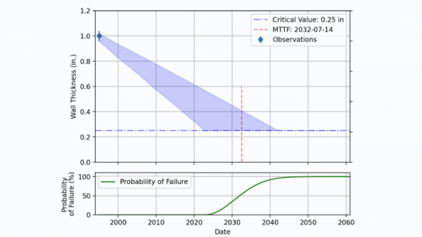 Improving Probability of Failure Calculations and Making Them More Accurate