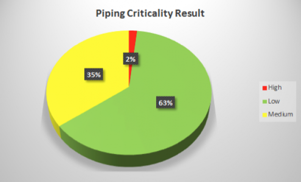Criticality Assessment of Piping Systems for  Oil & Gas Facilities