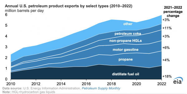 U.S. Sets Petroleum Product Export Record in 2022