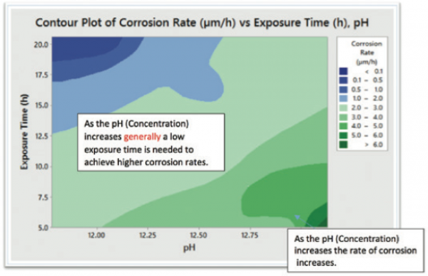 The Application of Response Surface Methodology in Modeling Corrosion Rates