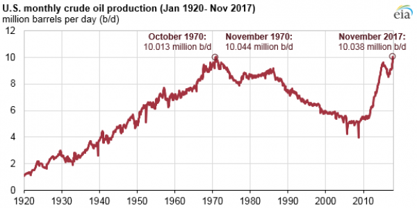 U.S. Monthly Crude Oil Production Exceeds 10 Million BPD for the First Time Since 1970
