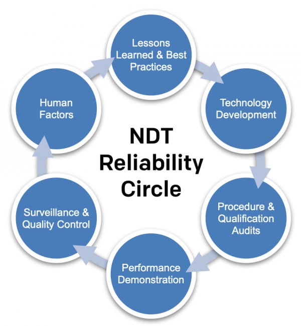 Increasing Equipment Reliability Through Increased Nondestructive Testing Reliability