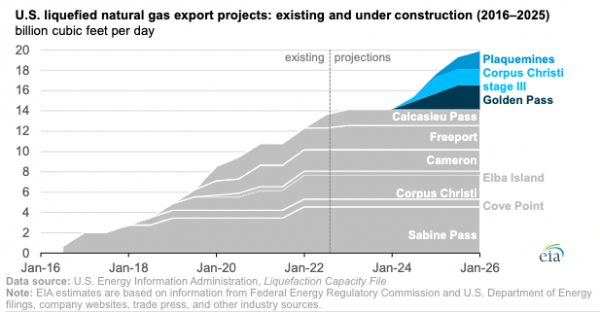 Construction Begins on Three New LNG Export Facilities along U.S. Gulf Coast