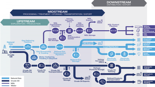 Midstream Engineering Practices: Similarities and Differences to Downstream Engineering Practices