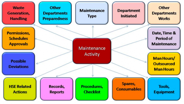 Integrating and Planning Maintenance Activities  in Oil and Gas Installations