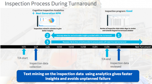 Cognitive Inspection Analytics in Asset Performance Management