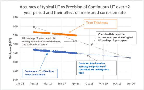 Continuous Thickness Monitoring: Precise Corrosion Rates in Less Time