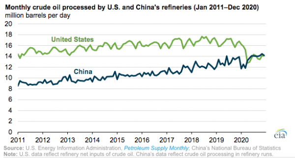 EIA:  China's Refineries Processed More Crude Oil than the U.S. in 2020