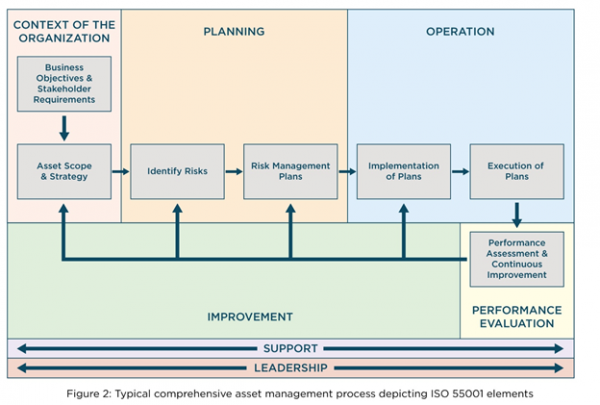 An Overview of ISO 55000 - Standardizing Asset Management