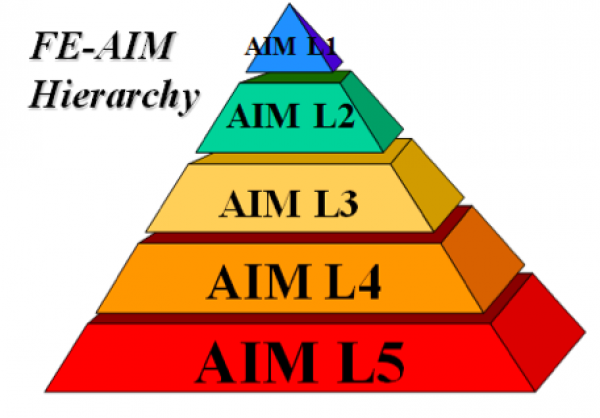 The Hierarchy of a Fixed Equipment Asset Integrity Management Program