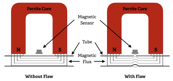 A representation of a general MFL setup and the effects of magnetic flux on a flaw tube.