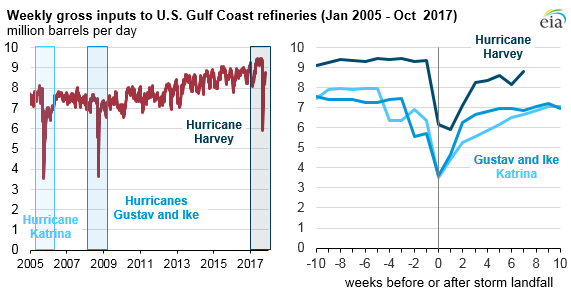 EIA Gulf Coast Gasoline Inventory Post Harvey.