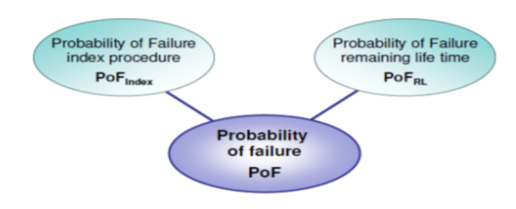 Figure 1:  Determination of the probability of failure