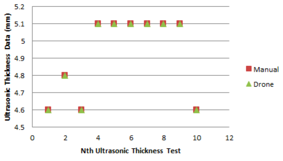 Figure 10c. Drone ultrasonic thickness data vs. manual data.