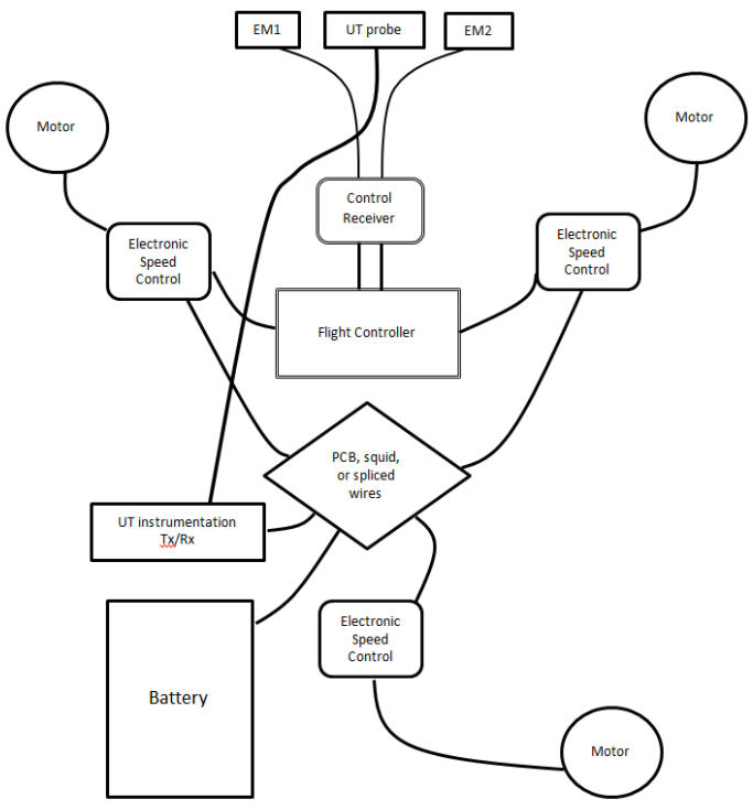 Figure 3. UAV General System Block Diagram