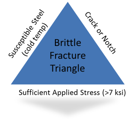 Brittle Fracture Triangle