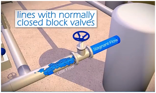 Figure 2. Dead leg example: piping with normally closed block valves.