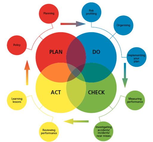 Figure 1. Plan-Do-Check-Act (PDCA), or Deming Cycle. [4]
