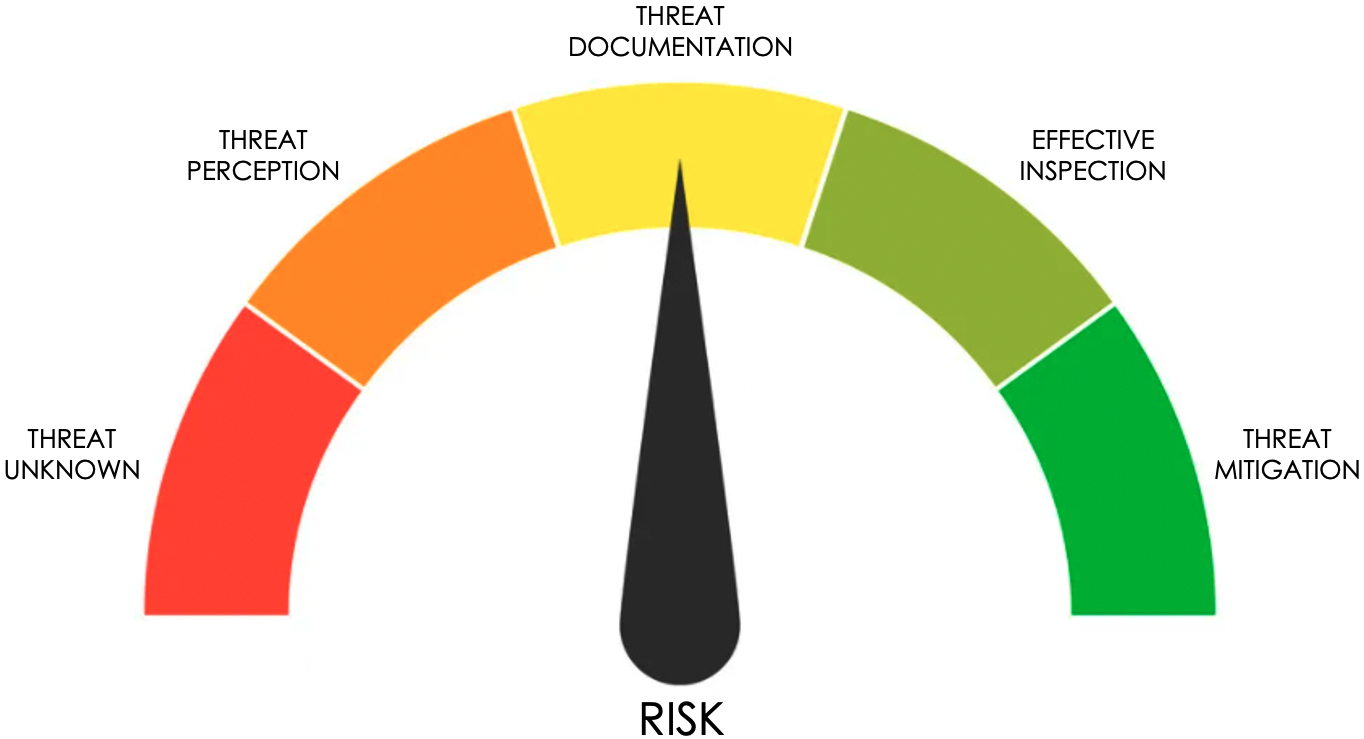 Figure 1. Risk Meter for Localized Corrosion LOPC Threats