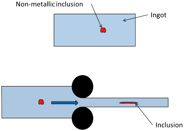 Figure 1. Formation of a lamination