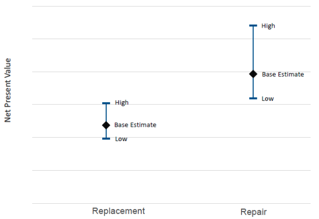 Figure 1. Net Present Value Cyclone Replacement Versus Repair