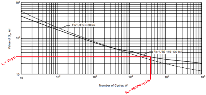 Figure 1. ASME Design Fatigue Curve for Carbon and Low Alloy Steels  [From: ASME B&PV Code, Section VIII, Division 2, Article 5.1, Figure 5-110.1 (2004)]