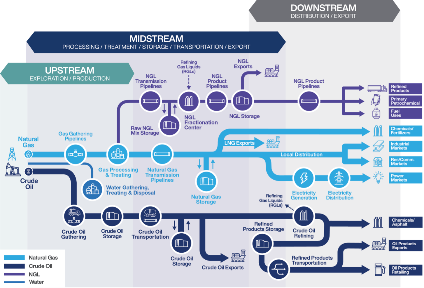 Figure 1. Midstream Facility Schematic. (From https://www.gpamidstream.org/midstream101 [8].) 