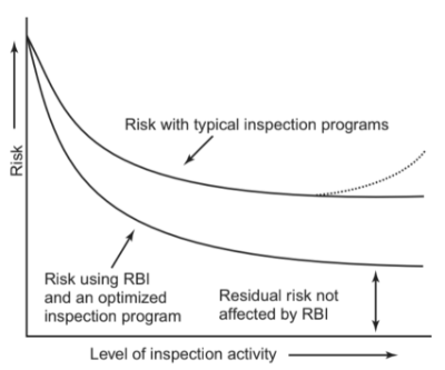Risk Management Using RBI