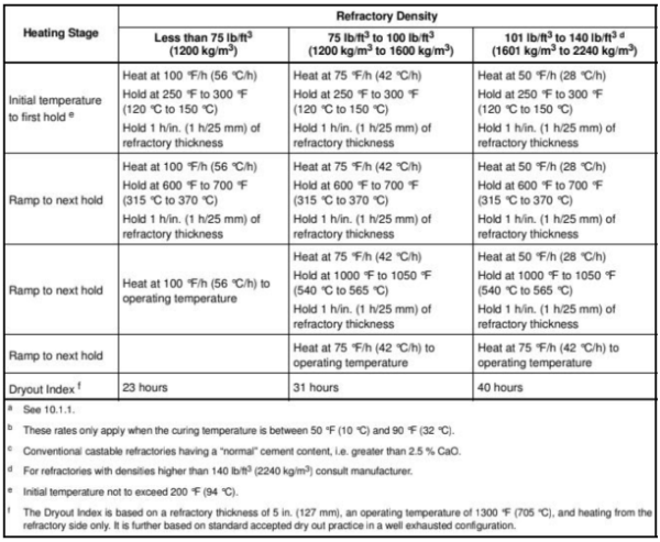 A typical dryout schedule for conventional castable refractories. Source: API 936.